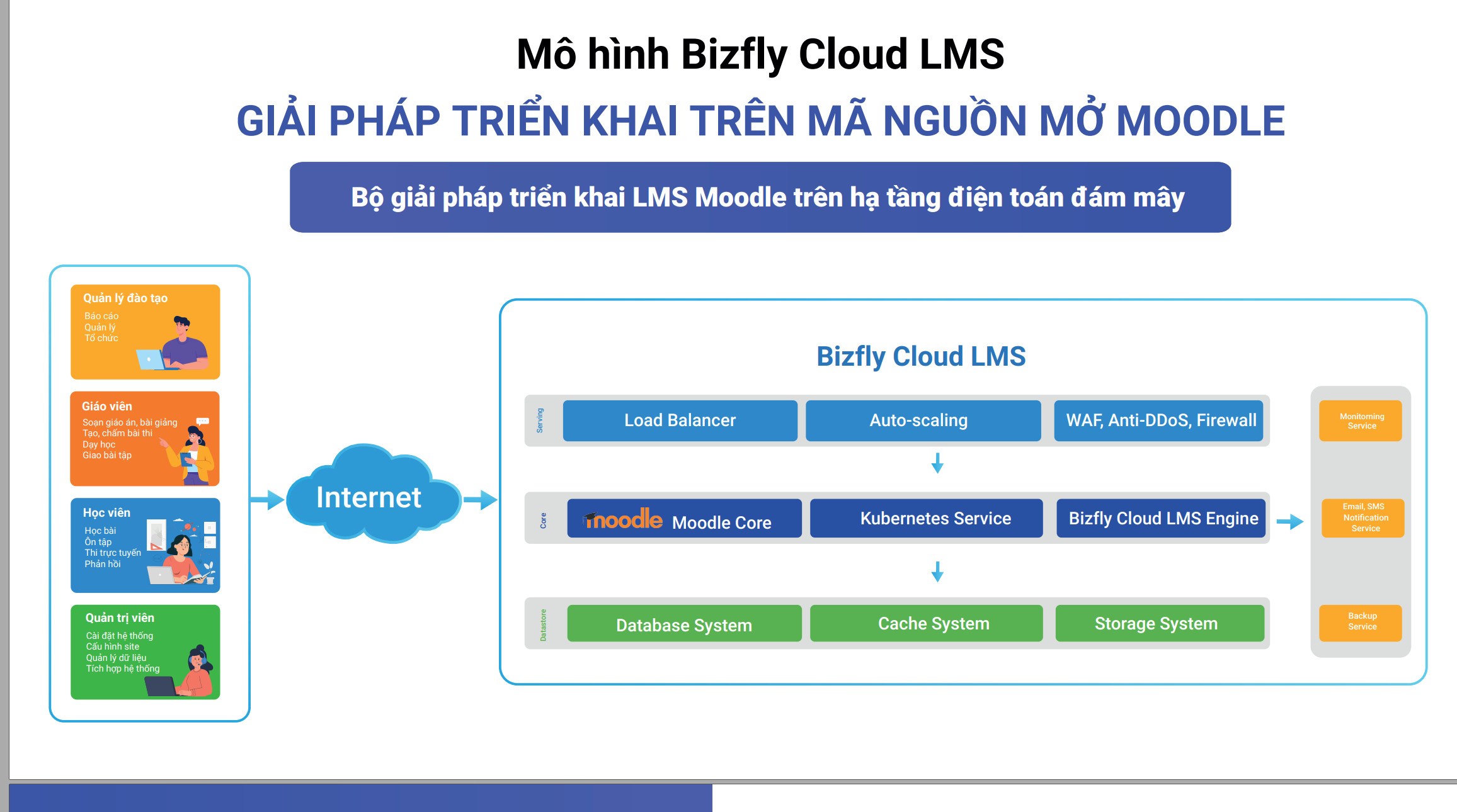 CƠ CHẾ HOẠT ĐỘNG CỦA BIZFLY CLOUD LMS